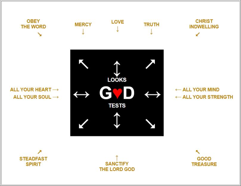 God tests our hearts
