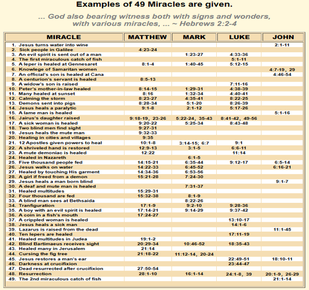 Miracles of Jesus