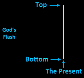 
   Top or bottom is referenced by position as a coin flips   
 